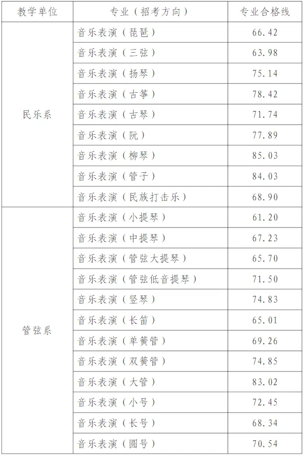 天津音樂學院錄取分數線2024年(各專業最低分數線排名位次)