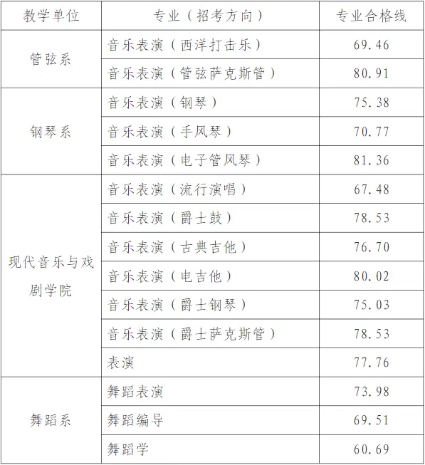 天津音樂學院錄取分數線2024年(各專業最低分數線排名位次)