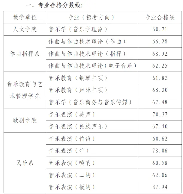天津音樂學院錄取分數線2024年(各專業最低分數線排名位次)