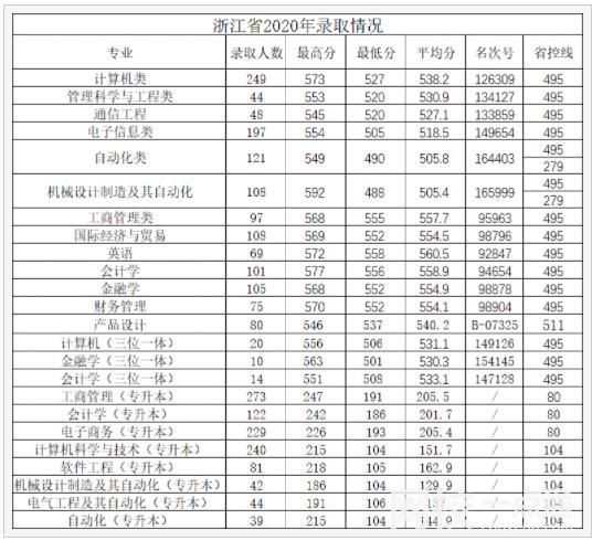 杭州電子科技大學2024在浙江省錄取分數線(各專業最低分數線一覽表公布)