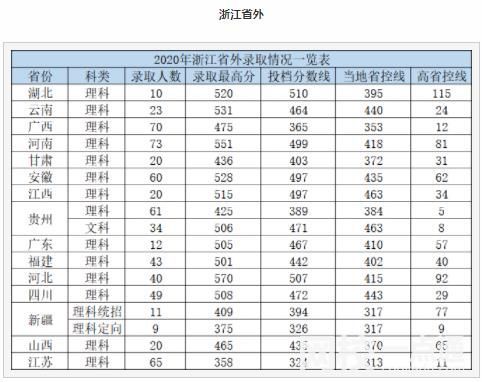 杭州電子科技大學2024在浙江省錄取分數線(各專業最低分數線一覽表公布)