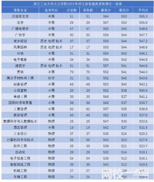 浙江工業大學2024在浙江省錄取分數線(各專業最低分數線一覽表公布)