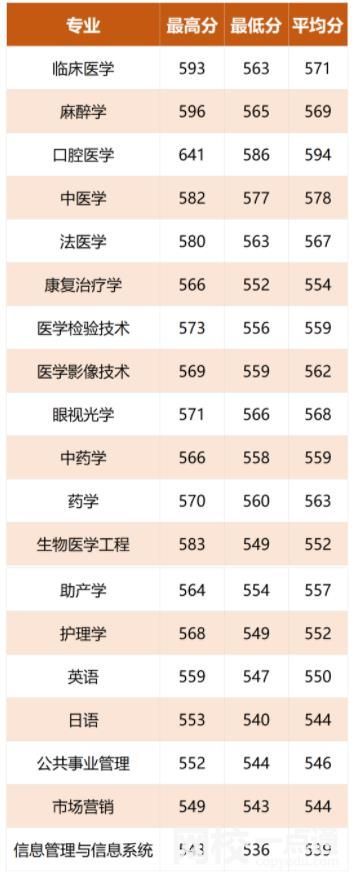 溫州醫科大學仁濟學院2024在浙江省錄取分數線(各專業最低分數線一覽表公布)
