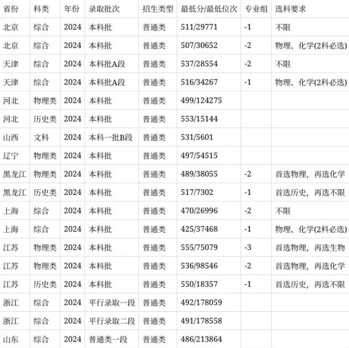 安徽農業大學2024在安徽省錄取分數線(各專業最低分數線一覽表公布)