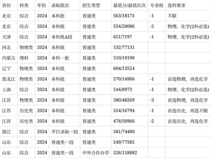 安徽醫科大學2024在安徽省錄取分數線(各專業最低分數線一覽表公布)