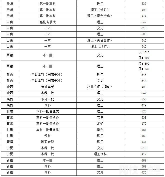 福州大學2024在福建省錄取分數線(各專業最低分數線一覽表公布)