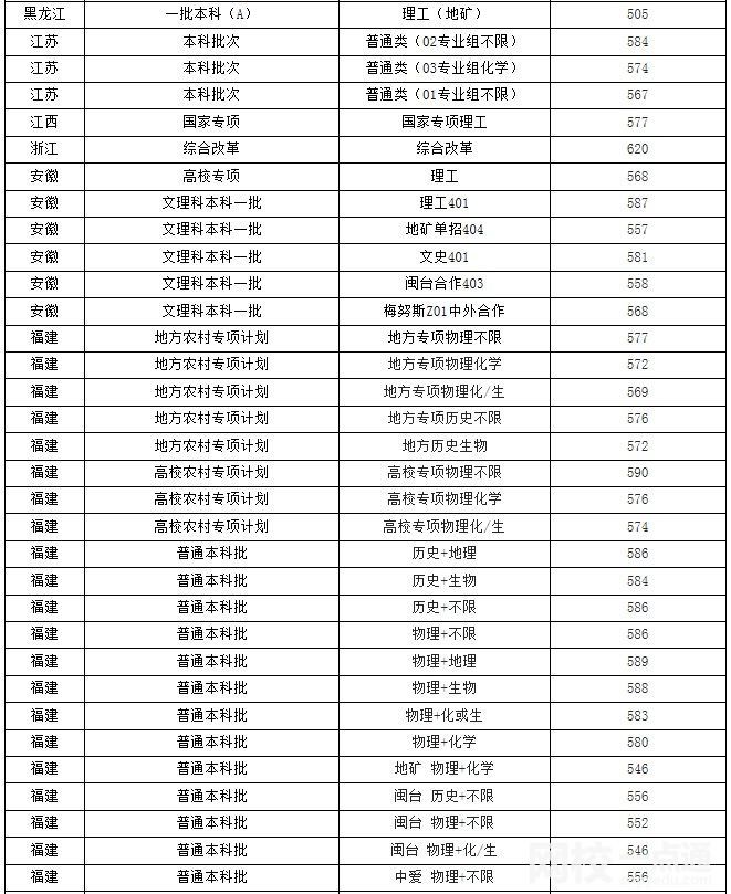 福州大學2024在福建省錄取分數線(各專業最低分數線一覽表公布)