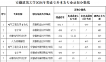 安徽建筑大學2024在安徽省錄取分數線(各專業最低分數線一覽表公布)
