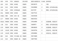 安徽醫科大學2024在安徽省錄取分數線(各專業最低分數線一覽表公布)