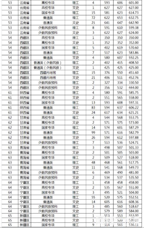 山東大學2024在山東省錄取分數線(各專業最低分數線一覽表公布)
