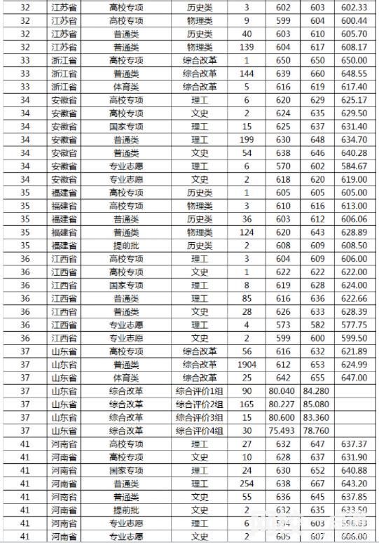 山東大學2024在山東省錄取分數線(各專業最低分數線一覽表公布)