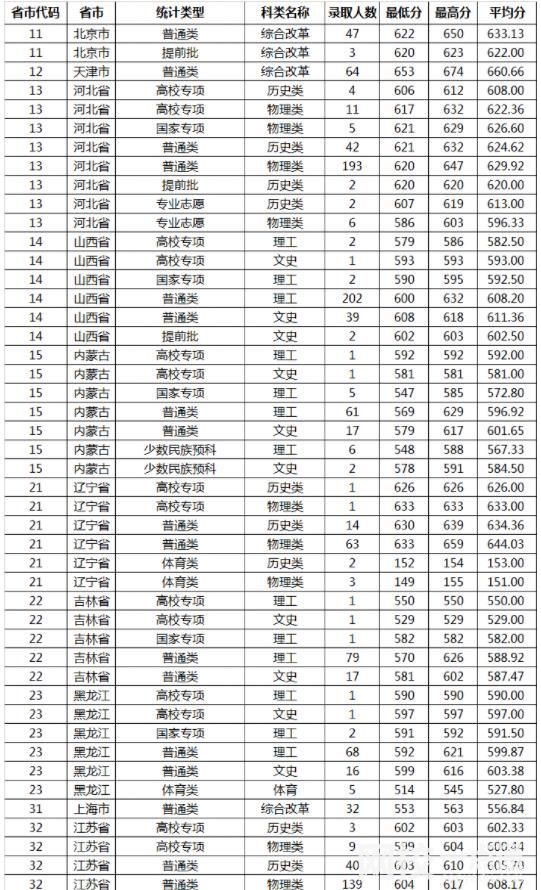 山東大學2024在山東省錄取分數線(各專業最低分數線一覽表公布)