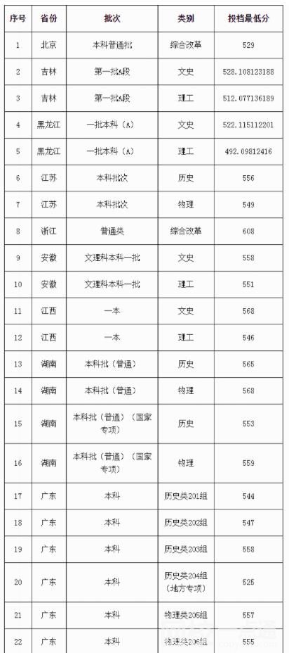 廣東外語外貿大學2024在廣東省錄取分數線(最低分數線及位次排名出爐)