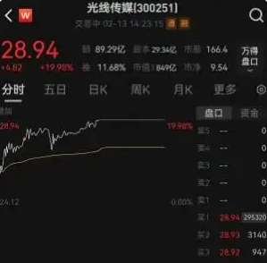 光線傳媒市值暴漲至849億元 為什么這么瘋狂？