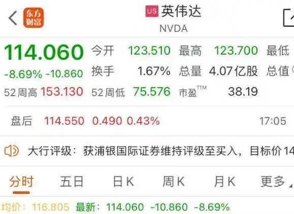 英偉達市值一夜蒸發近2萬億 為什么跌的這么厲害？